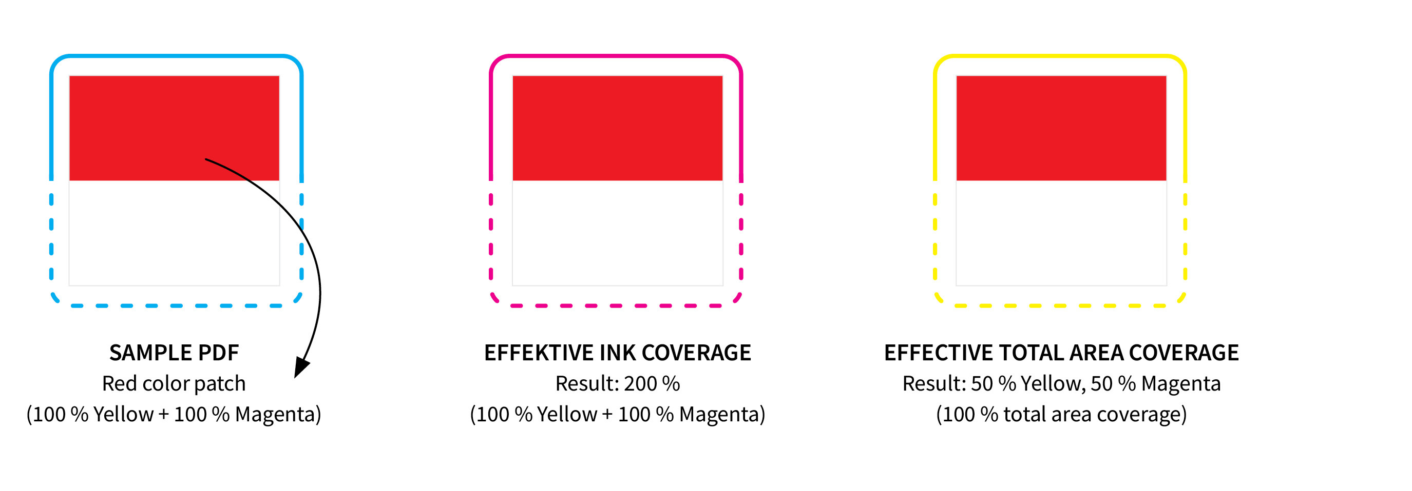 Infographic comparison of Effective ink coverage and Effective total area coverage